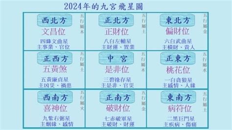 2023喜慶位|2023年九宮飛星圖及風水方位吉兇與化解